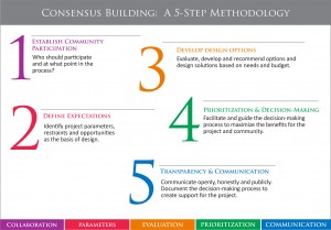 Consensus Building Illustration
